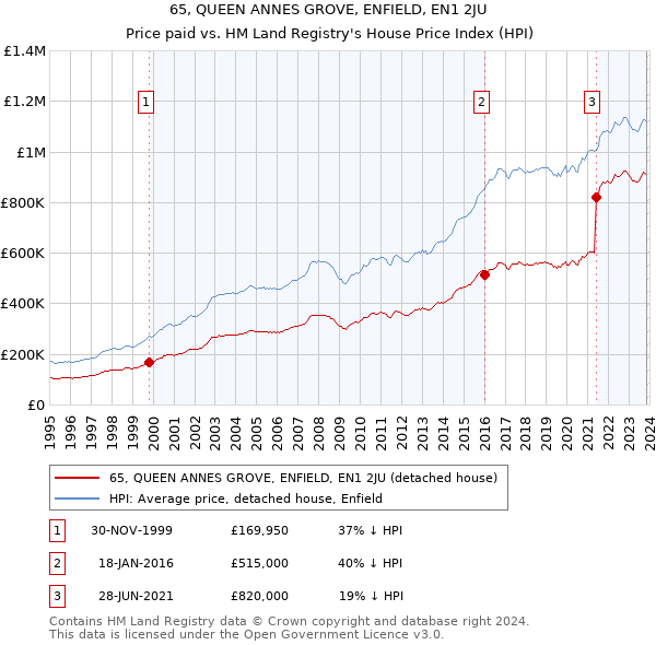 65, QUEEN ANNES GROVE, ENFIELD, EN1 2JU: Price paid vs HM Land Registry's House Price Index