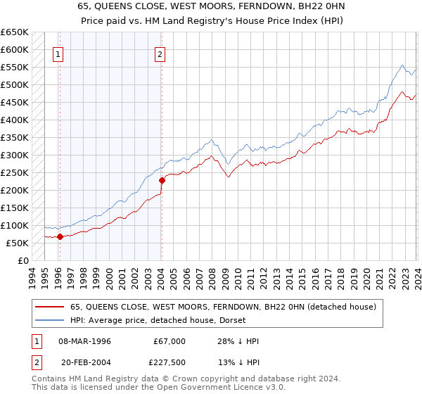 65, QUEENS CLOSE, WEST MOORS, FERNDOWN, BH22 0HN: Price paid vs HM Land Registry's House Price Index