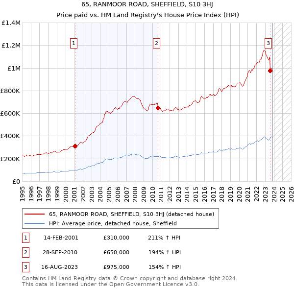 65, RANMOOR ROAD, SHEFFIELD, S10 3HJ: Price paid vs HM Land Registry's House Price Index