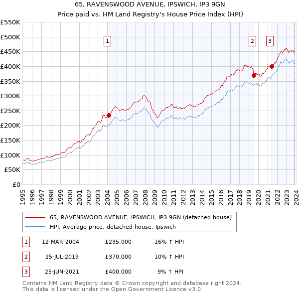 65, RAVENSWOOD AVENUE, IPSWICH, IP3 9GN: Price paid vs HM Land Registry's House Price Index