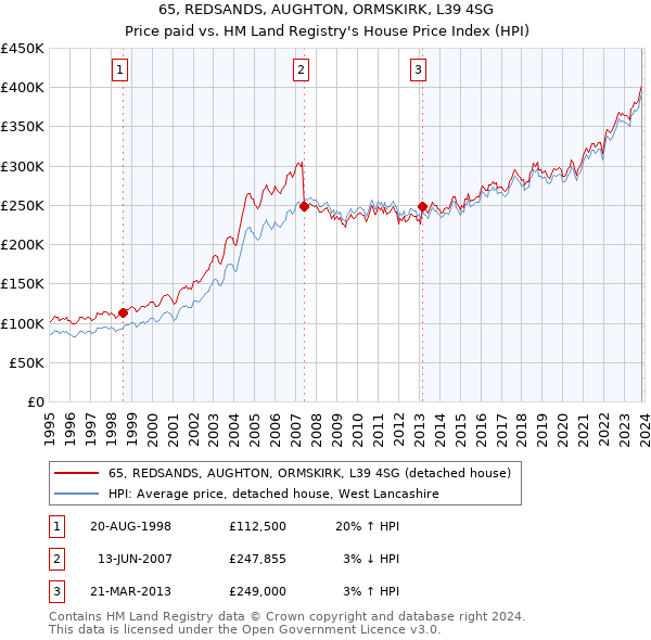 65, REDSANDS, AUGHTON, ORMSKIRK, L39 4SG: Price paid vs HM Land Registry's House Price Index