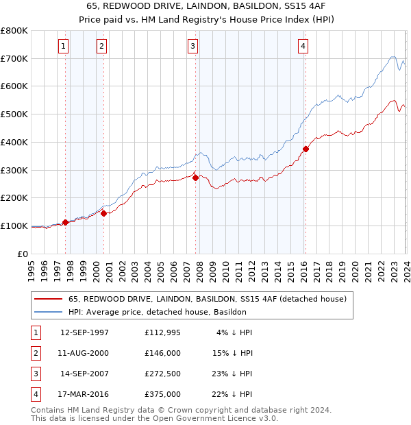 65, REDWOOD DRIVE, LAINDON, BASILDON, SS15 4AF: Price paid vs HM Land Registry's House Price Index