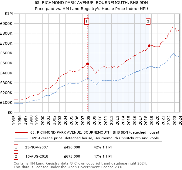 65, RICHMOND PARK AVENUE, BOURNEMOUTH, BH8 9DN: Price paid vs HM Land Registry's House Price Index