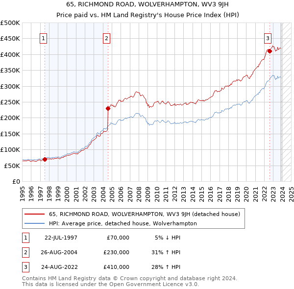 65, RICHMOND ROAD, WOLVERHAMPTON, WV3 9JH: Price paid vs HM Land Registry's House Price Index