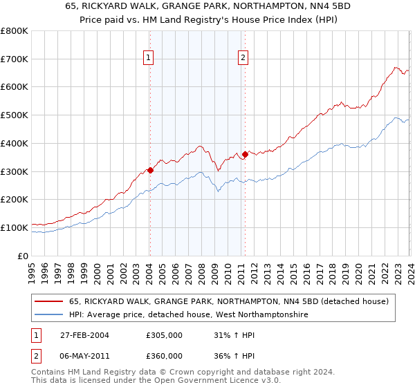 65, RICKYARD WALK, GRANGE PARK, NORTHAMPTON, NN4 5BD: Price paid vs HM Land Registry's House Price Index