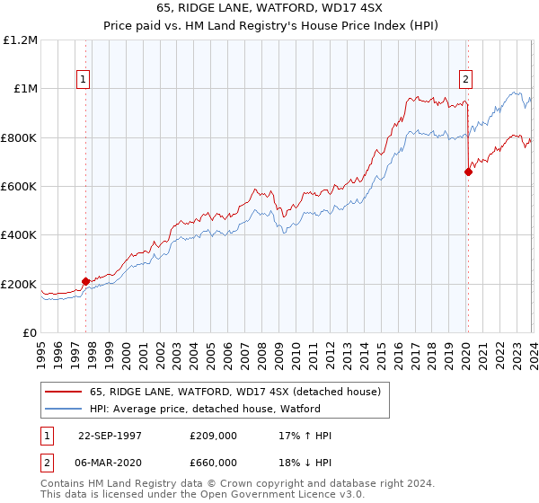 65, RIDGE LANE, WATFORD, WD17 4SX: Price paid vs HM Land Registry's House Price Index