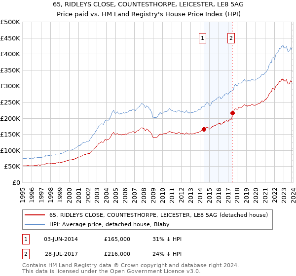 65, RIDLEYS CLOSE, COUNTESTHORPE, LEICESTER, LE8 5AG: Price paid vs HM Land Registry's House Price Index