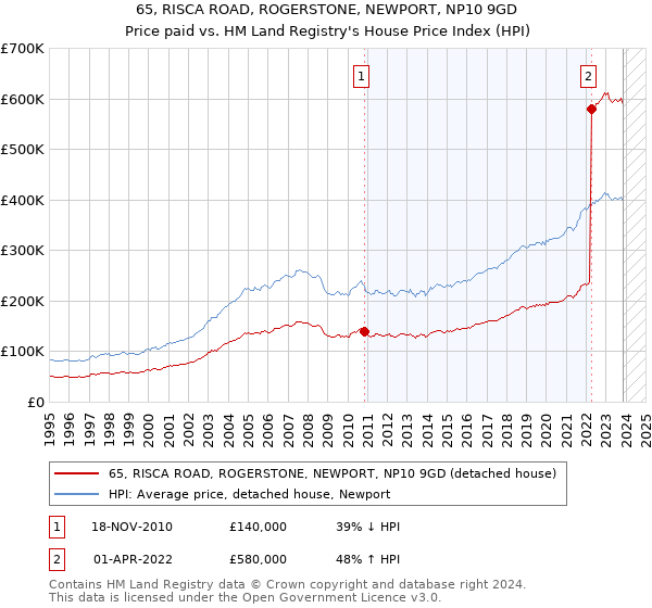 65, RISCA ROAD, ROGERSTONE, NEWPORT, NP10 9GD: Price paid vs HM Land Registry's House Price Index