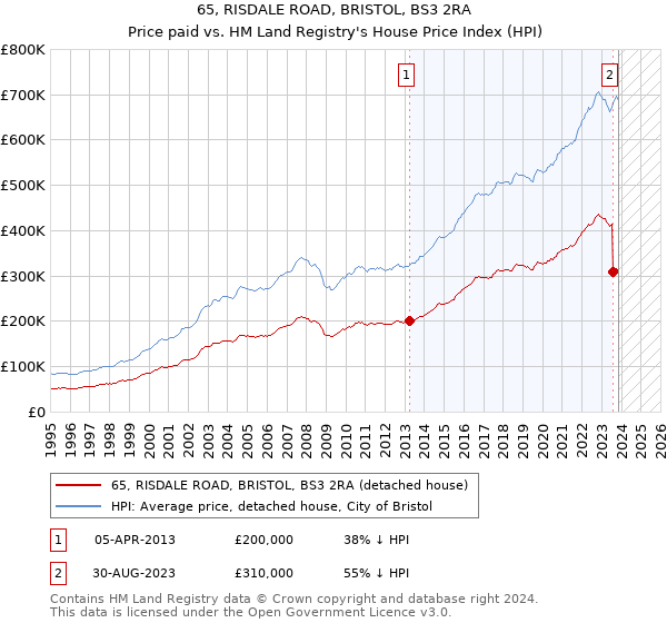 65, RISDALE ROAD, BRISTOL, BS3 2RA: Price paid vs HM Land Registry's House Price Index