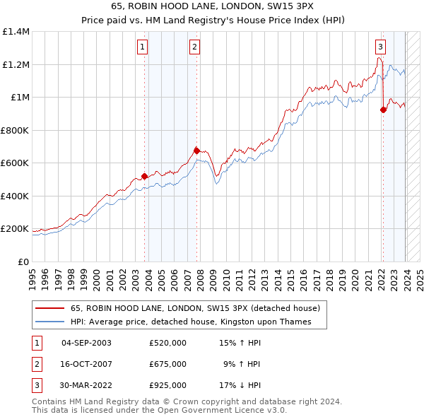 65, ROBIN HOOD LANE, LONDON, SW15 3PX: Price paid vs HM Land Registry's House Price Index