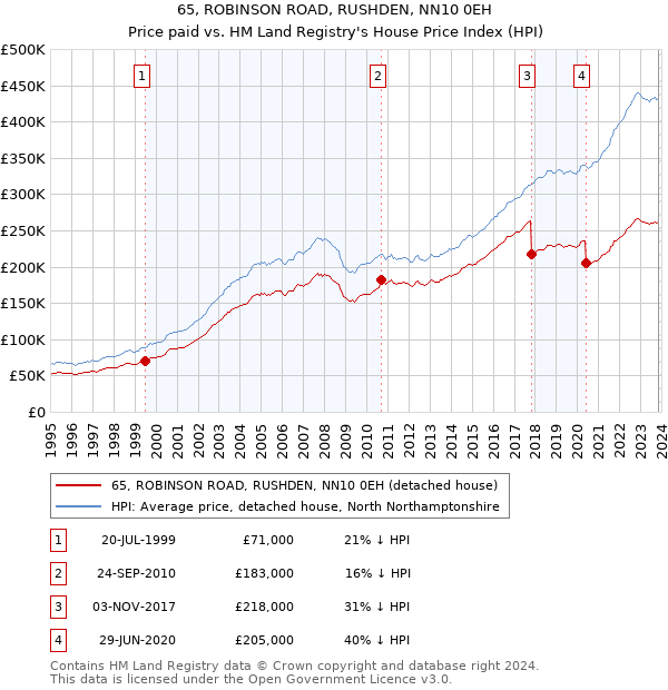 65, ROBINSON ROAD, RUSHDEN, NN10 0EH: Price paid vs HM Land Registry's House Price Index