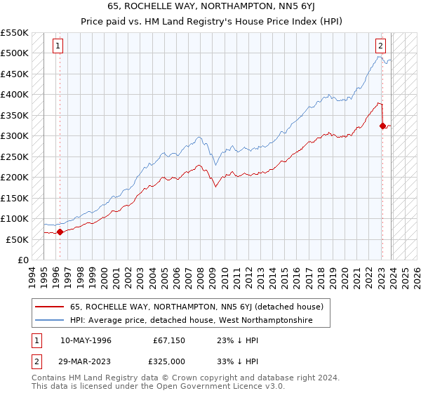 65, ROCHELLE WAY, NORTHAMPTON, NN5 6YJ: Price paid vs HM Land Registry's House Price Index