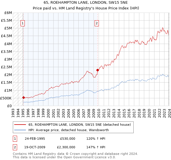 65, ROEHAMPTON LANE, LONDON, SW15 5NE: Price paid vs HM Land Registry's House Price Index