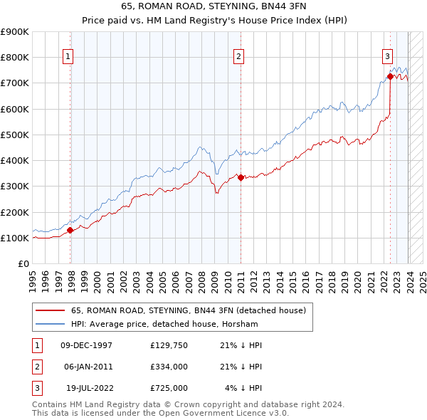 65, ROMAN ROAD, STEYNING, BN44 3FN: Price paid vs HM Land Registry's House Price Index