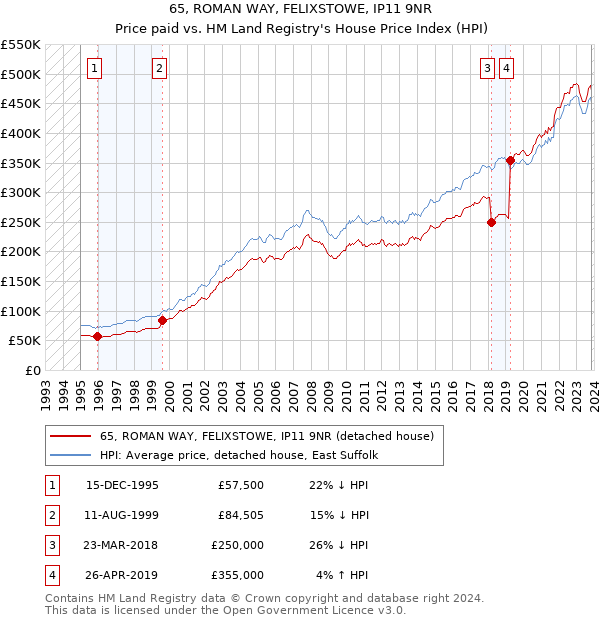 65, ROMAN WAY, FELIXSTOWE, IP11 9NR: Price paid vs HM Land Registry's House Price Index
