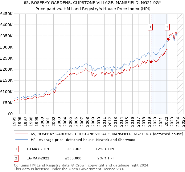 65, ROSEBAY GARDENS, CLIPSTONE VILLAGE, MANSFIELD, NG21 9GY: Price paid vs HM Land Registry's House Price Index