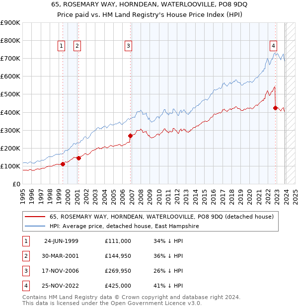 65, ROSEMARY WAY, HORNDEAN, WATERLOOVILLE, PO8 9DQ: Price paid vs HM Land Registry's House Price Index