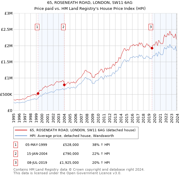 65, ROSENEATH ROAD, LONDON, SW11 6AG: Price paid vs HM Land Registry's House Price Index