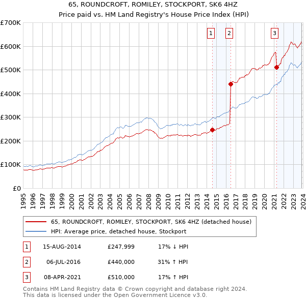 65, ROUNDCROFT, ROMILEY, STOCKPORT, SK6 4HZ: Price paid vs HM Land Registry's House Price Index