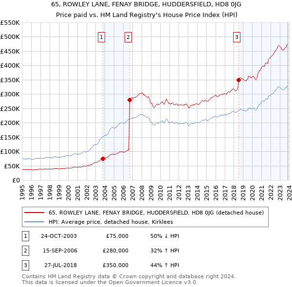 65, ROWLEY LANE, FENAY BRIDGE, HUDDERSFIELD, HD8 0JG: Price paid vs HM Land Registry's House Price Index