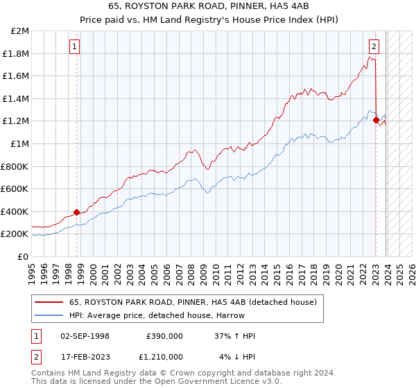 65, ROYSTON PARK ROAD, PINNER, HA5 4AB: Price paid vs HM Land Registry's House Price Index