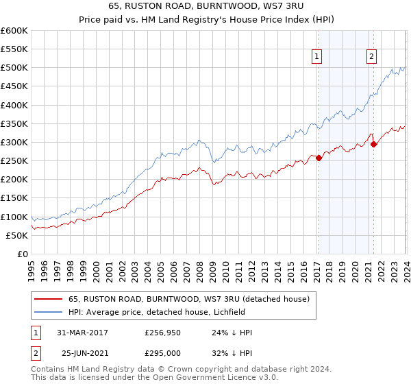 65, RUSTON ROAD, BURNTWOOD, WS7 3RU: Price paid vs HM Land Registry's House Price Index