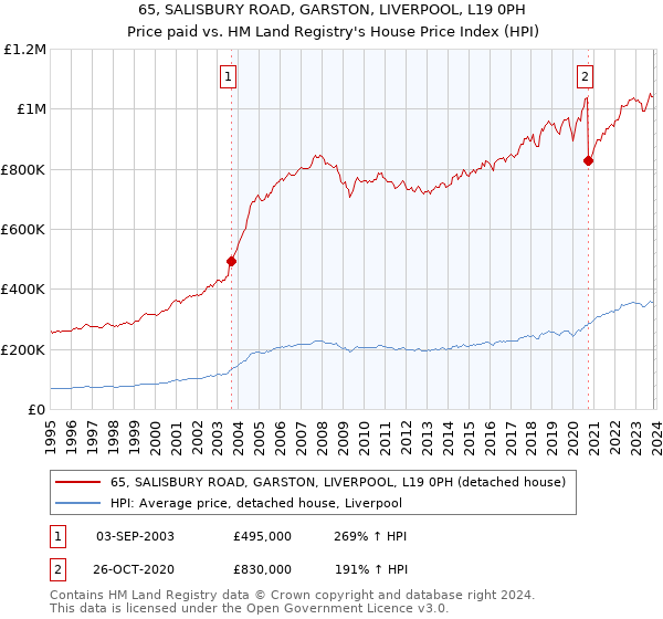 65, SALISBURY ROAD, GARSTON, LIVERPOOL, L19 0PH: Price paid vs HM Land Registry's House Price Index