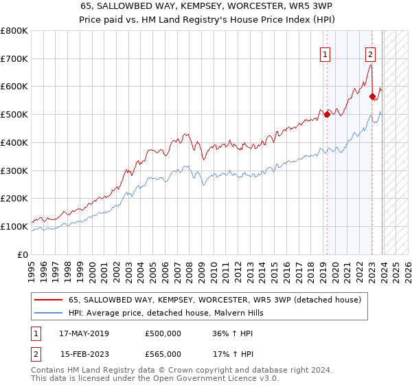 65, SALLOWBED WAY, KEMPSEY, WORCESTER, WR5 3WP: Price paid vs HM Land Registry's House Price Index