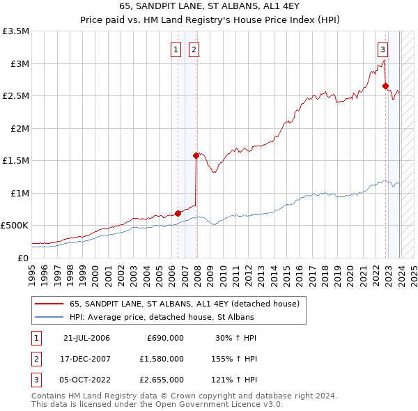 65, SANDPIT LANE, ST ALBANS, AL1 4EY: Price paid vs HM Land Registry's House Price Index