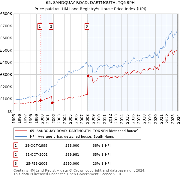 65, SANDQUAY ROAD, DARTMOUTH, TQ6 9PH: Price paid vs HM Land Registry's House Price Index