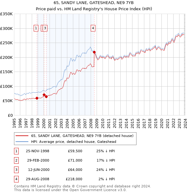 65, SANDY LANE, GATESHEAD, NE9 7YB: Price paid vs HM Land Registry's House Price Index