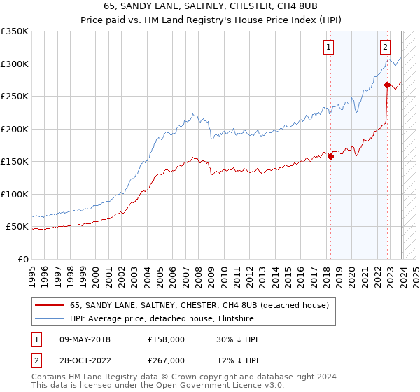65, SANDY LANE, SALTNEY, CHESTER, CH4 8UB: Price paid vs HM Land Registry's House Price Index