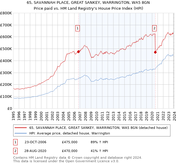 65, SAVANNAH PLACE, GREAT SANKEY, WARRINGTON, WA5 8GN: Price paid vs HM Land Registry's House Price Index