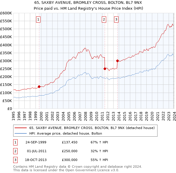 65, SAXBY AVENUE, BROMLEY CROSS, BOLTON, BL7 9NX: Price paid vs HM Land Registry's House Price Index