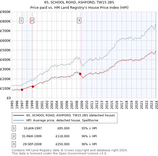 65, SCHOOL ROAD, ASHFORD, TW15 2BS: Price paid vs HM Land Registry's House Price Index