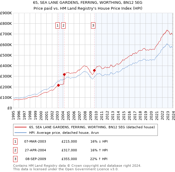 65, SEA LANE GARDENS, FERRING, WORTHING, BN12 5EG: Price paid vs HM Land Registry's House Price Index