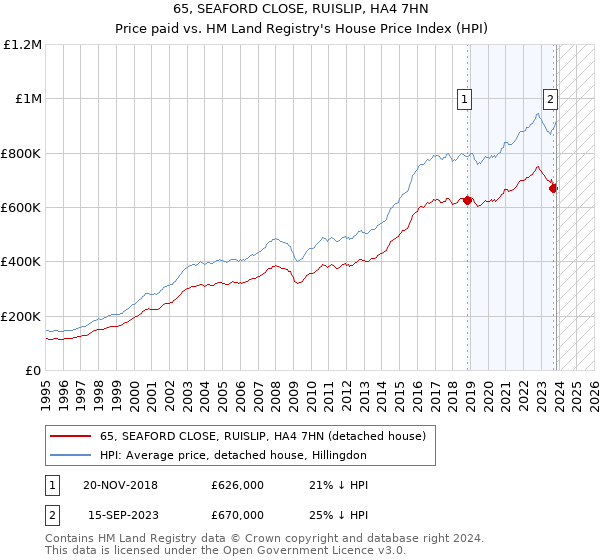 65, SEAFORD CLOSE, RUISLIP, HA4 7HN: Price paid vs HM Land Registry's House Price Index