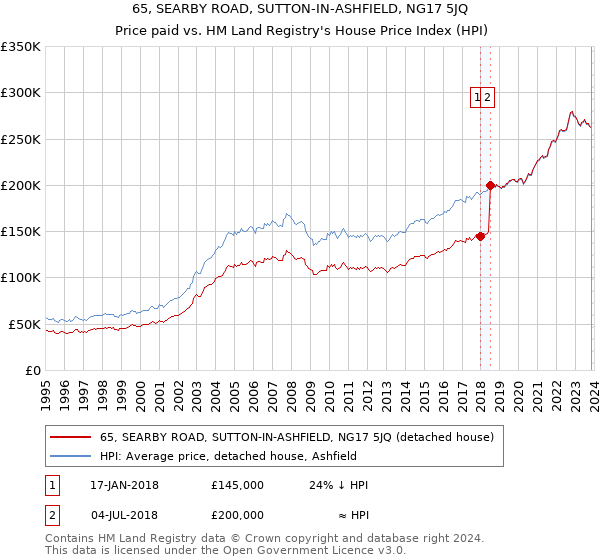 65, SEARBY ROAD, SUTTON-IN-ASHFIELD, NG17 5JQ: Price paid vs HM Land Registry's House Price Index