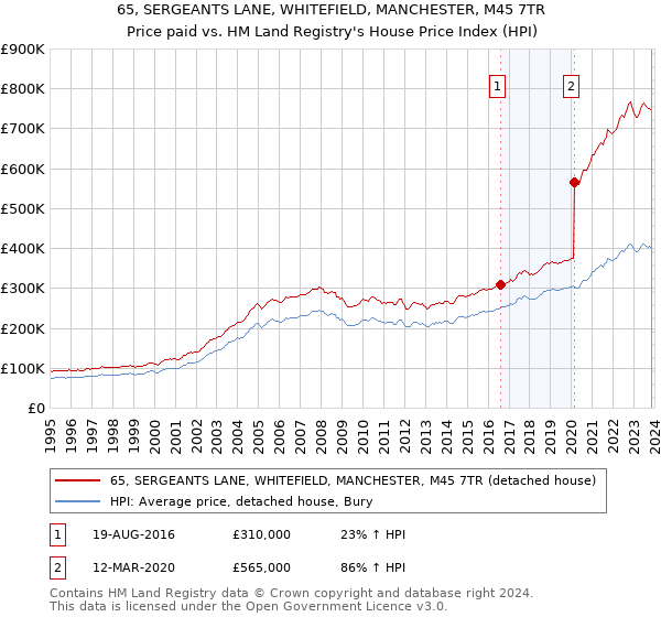 65, SERGEANTS LANE, WHITEFIELD, MANCHESTER, M45 7TR: Price paid vs HM Land Registry's House Price Index