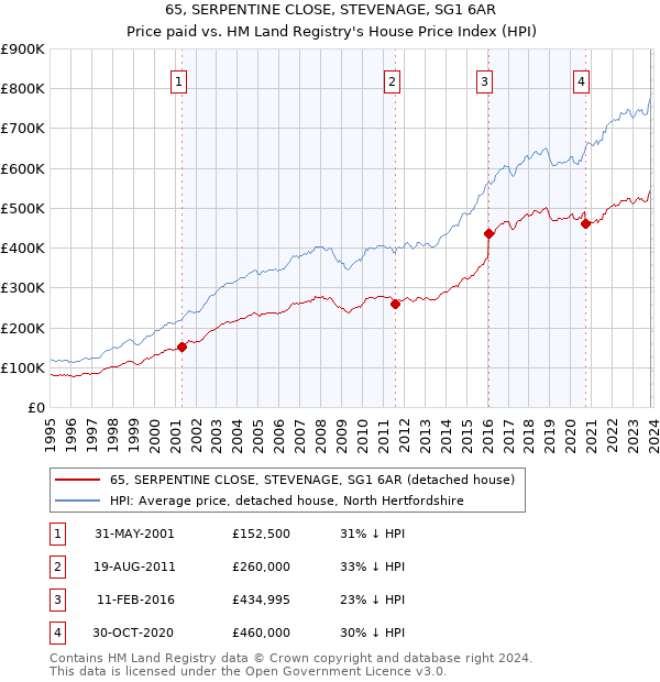 65, SERPENTINE CLOSE, STEVENAGE, SG1 6AR: Price paid vs HM Land Registry's House Price Index