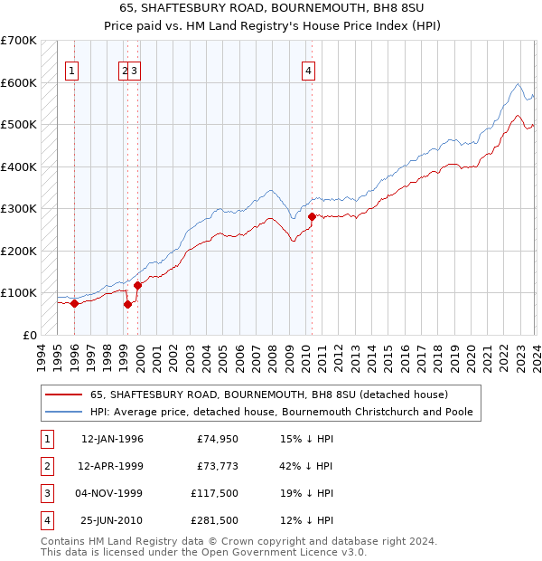 65, SHAFTESBURY ROAD, BOURNEMOUTH, BH8 8SU: Price paid vs HM Land Registry's House Price Index