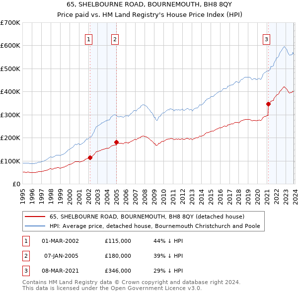 65, SHELBOURNE ROAD, BOURNEMOUTH, BH8 8QY: Price paid vs HM Land Registry's House Price Index