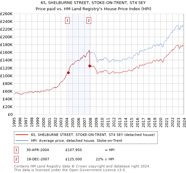 65, SHELBURNE STREET, STOKE-ON-TRENT, ST4 5EY: Price paid vs HM Land Registry's House Price Index