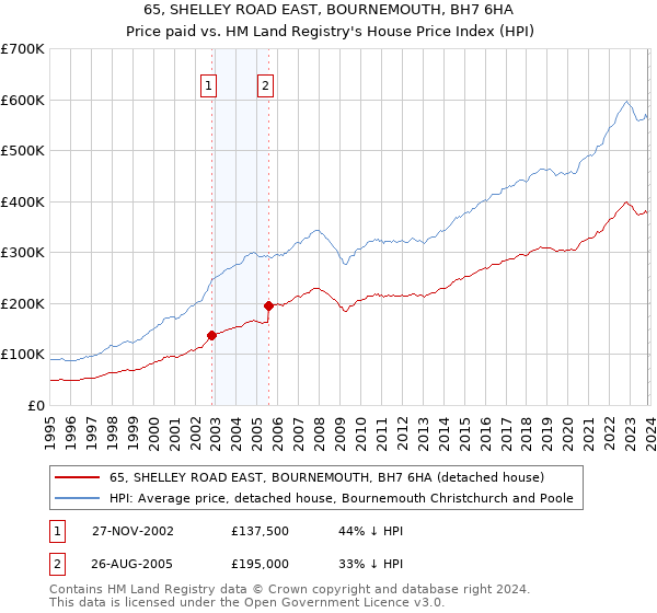 65, SHELLEY ROAD EAST, BOURNEMOUTH, BH7 6HA: Price paid vs HM Land Registry's House Price Index