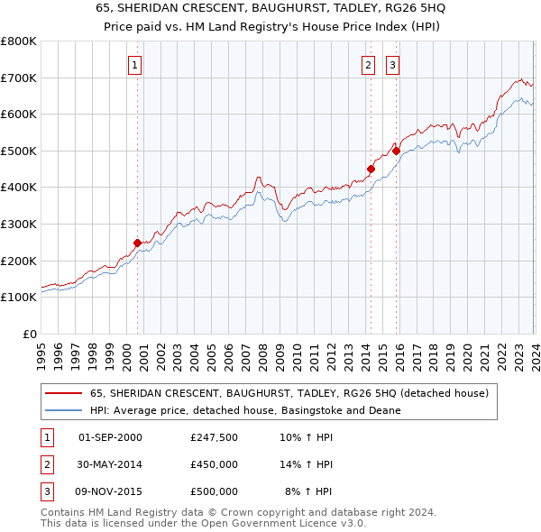 65, SHERIDAN CRESCENT, BAUGHURST, TADLEY, RG26 5HQ: Price paid vs HM Land Registry's House Price Index