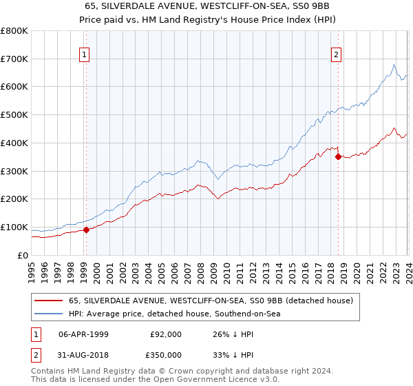 65, SILVERDALE AVENUE, WESTCLIFF-ON-SEA, SS0 9BB: Price paid vs HM Land Registry's House Price Index