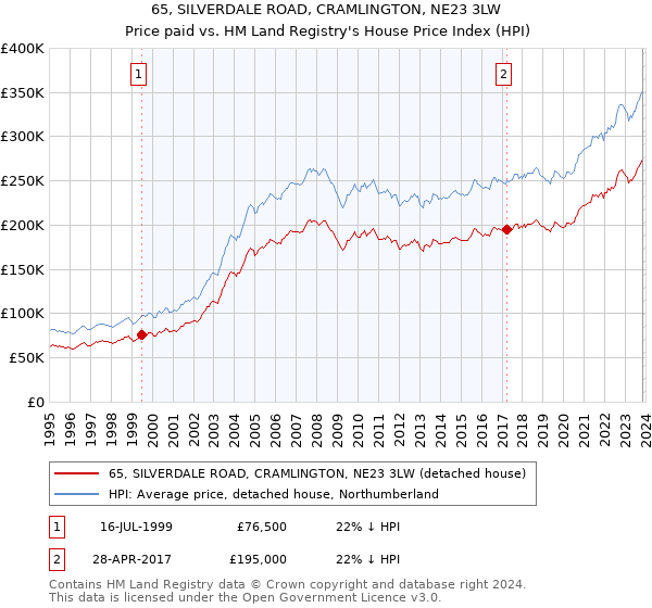 65, SILVERDALE ROAD, CRAMLINGTON, NE23 3LW: Price paid vs HM Land Registry's House Price Index