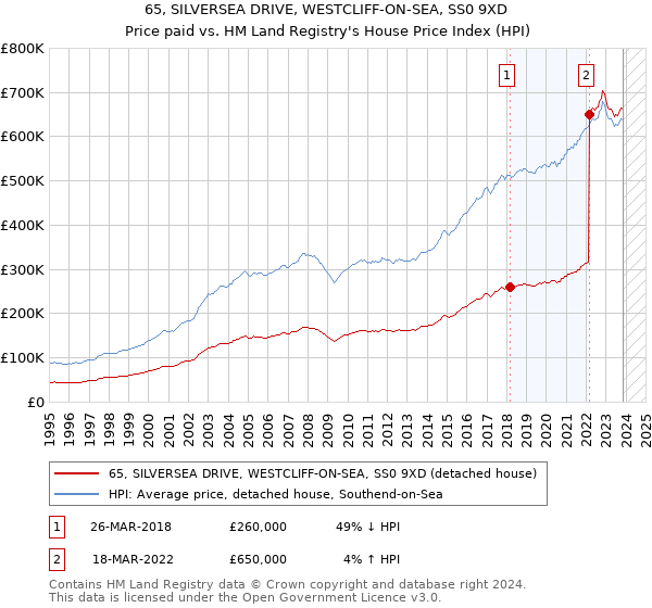 65, SILVERSEA DRIVE, WESTCLIFF-ON-SEA, SS0 9XD: Price paid vs HM Land Registry's House Price Index