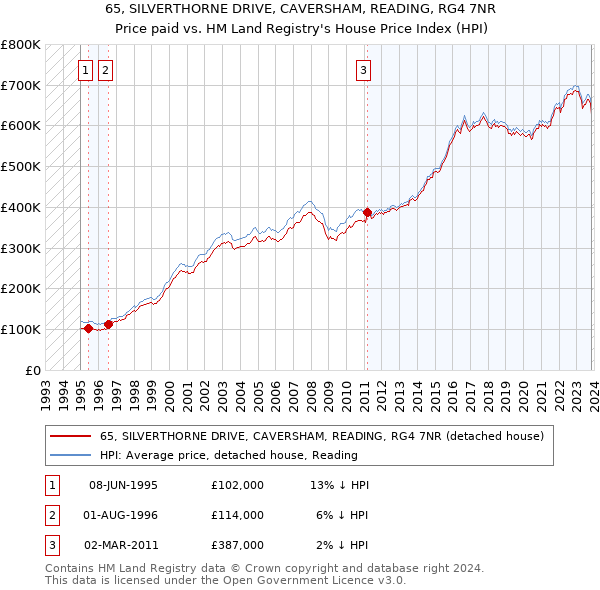 65, SILVERTHORNE DRIVE, CAVERSHAM, READING, RG4 7NR: Price paid vs HM Land Registry's House Price Index