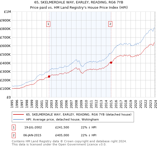 65, SKELMERDALE WAY, EARLEY, READING, RG6 7YB: Price paid vs HM Land Registry's House Price Index